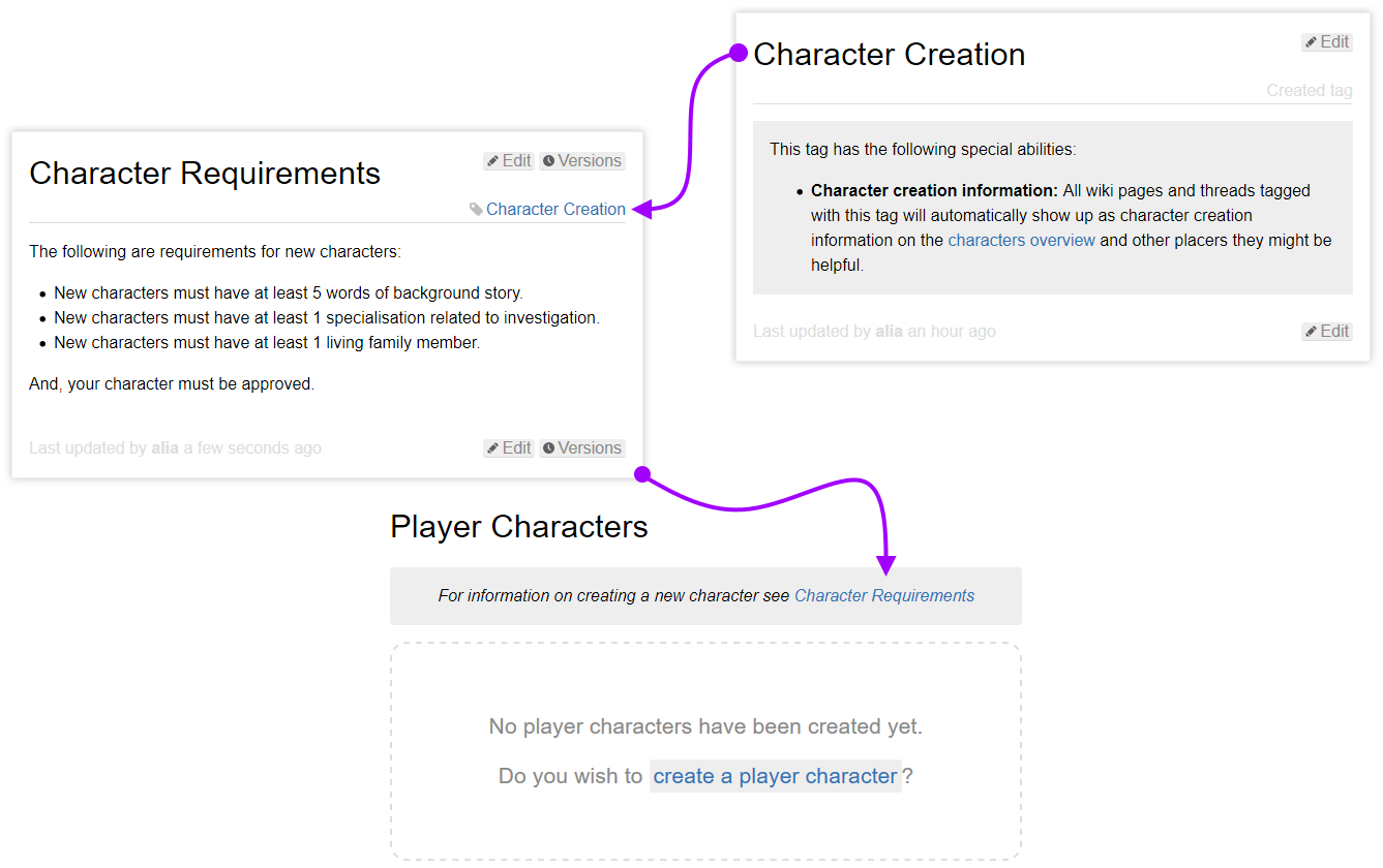 Illustration of steps involved in Character Creation Information special ability